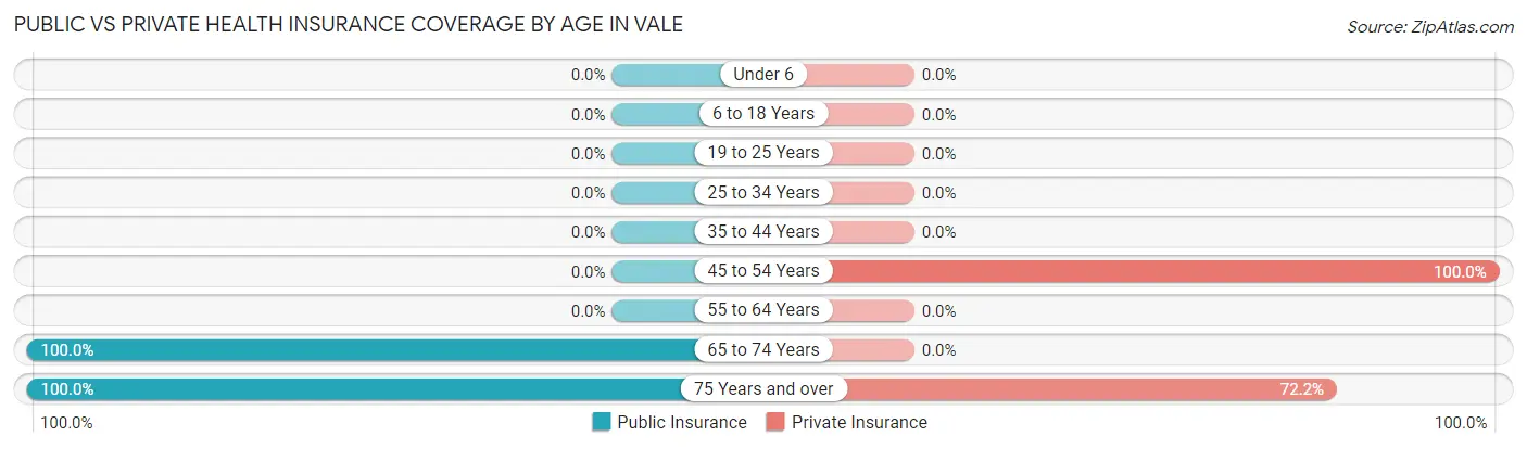 Public vs Private Health Insurance Coverage by Age in Vale