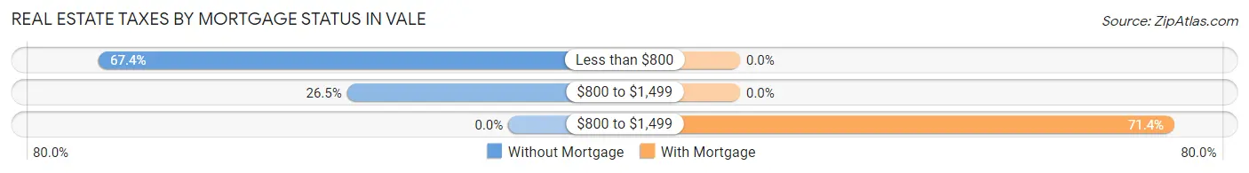 Real Estate Taxes by Mortgage Status in Vale