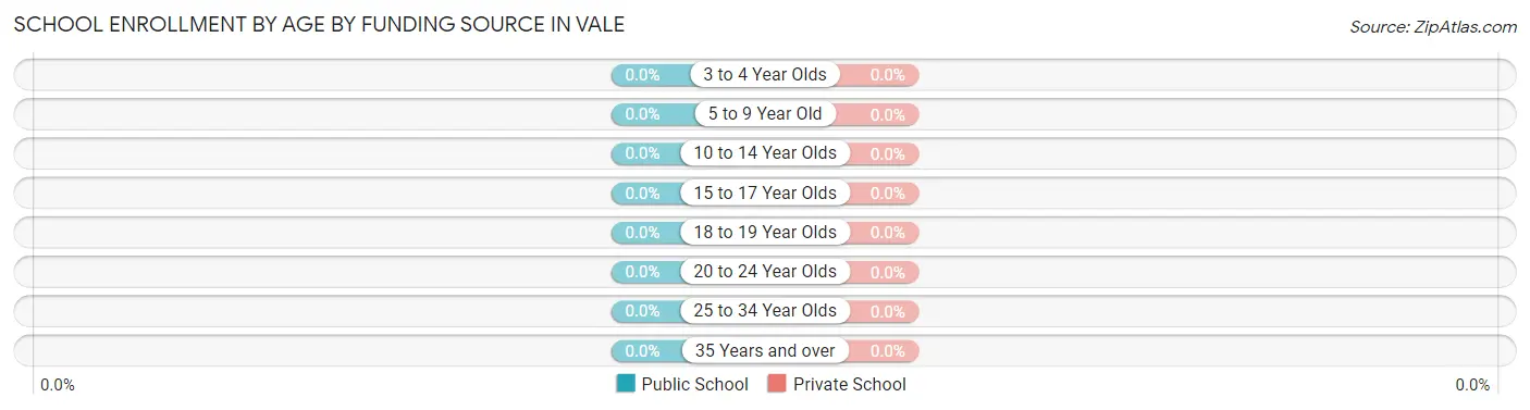 School Enrollment by Age by Funding Source in Vale