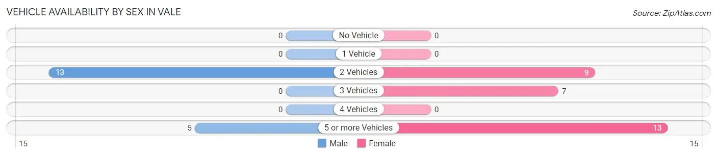 Vehicle Availability by Sex in Vale