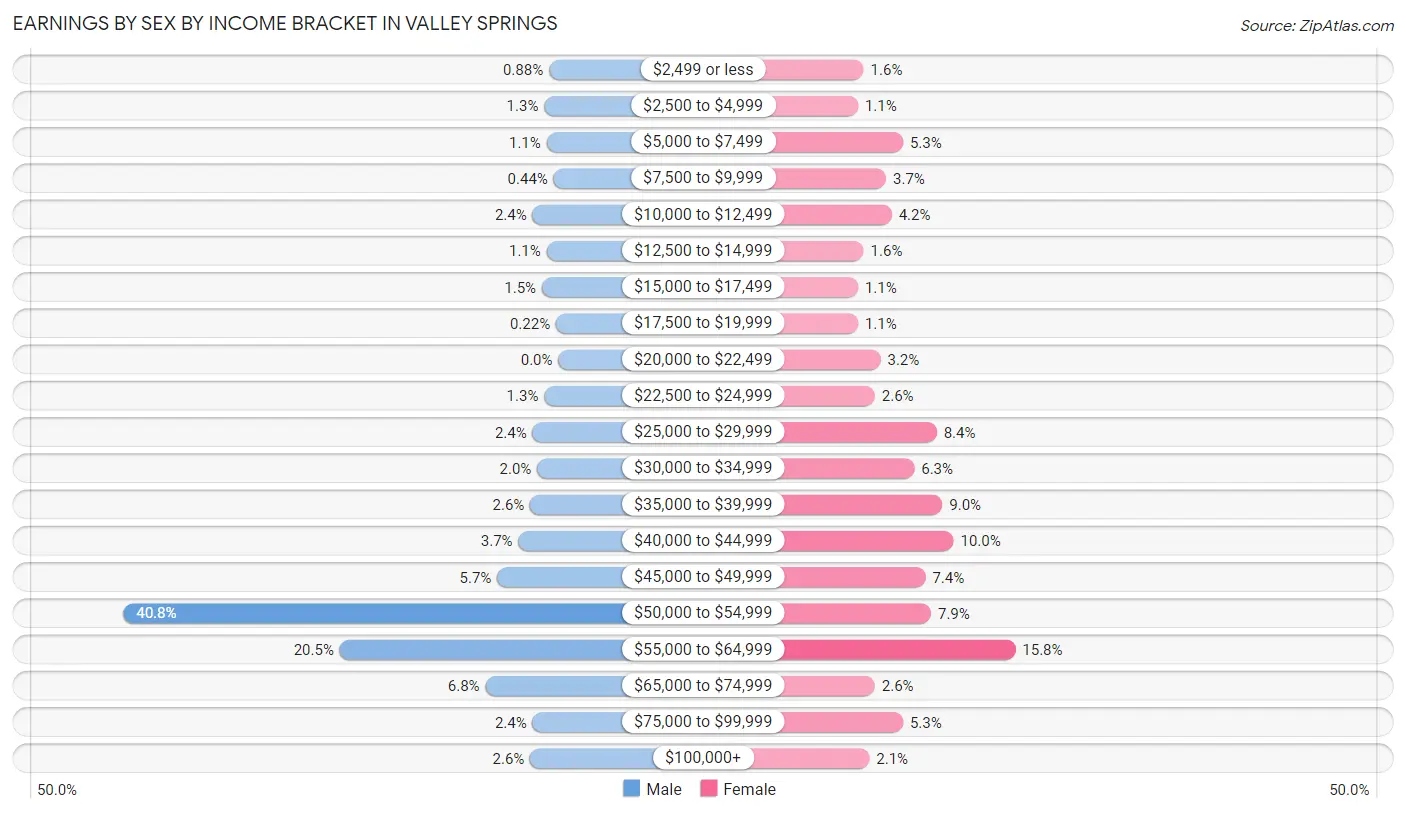 Earnings by Sex by Income Bracket in Valley Springs