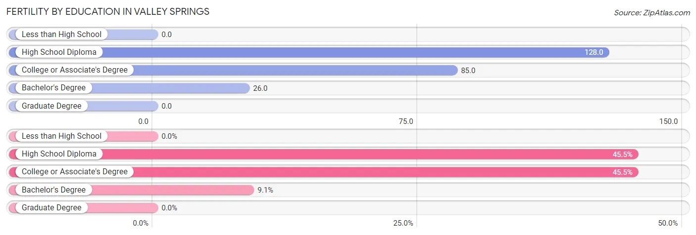 Female Fertility by Education Attainment in Valley Springs