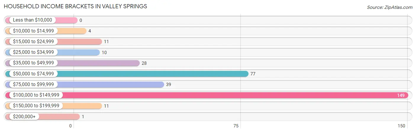 Household Income Brackets in Valley Springs