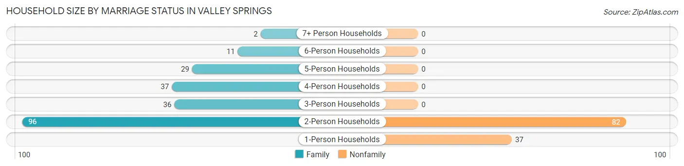 Household Size by Marriage Status in Valley Springs