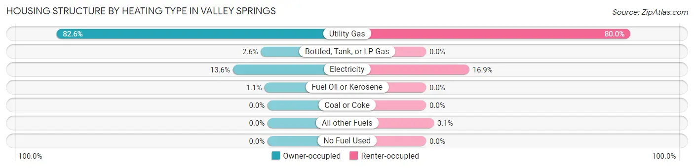 Housing Structure by Heating Type in Valley Springs