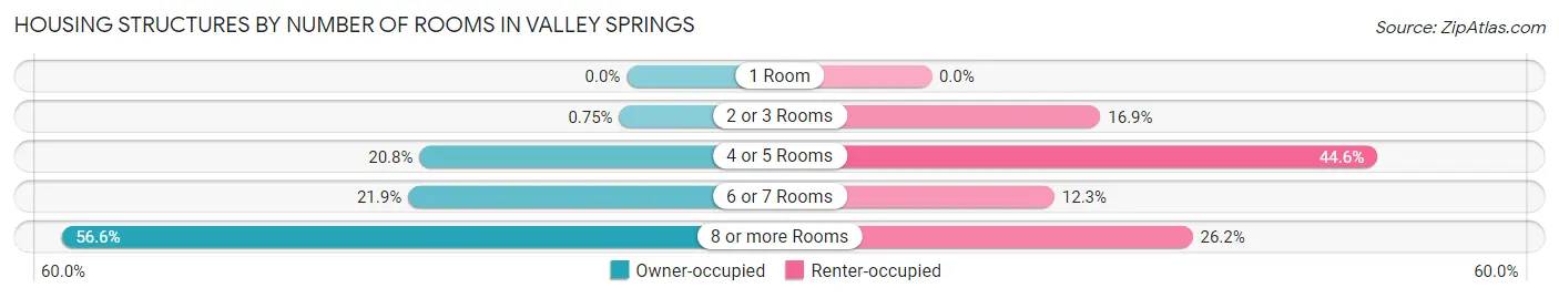 Housing Structures by Number of Rooms in Valley Springs