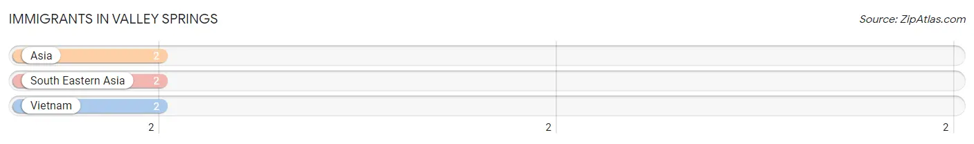 Immigrants in Valley Springs