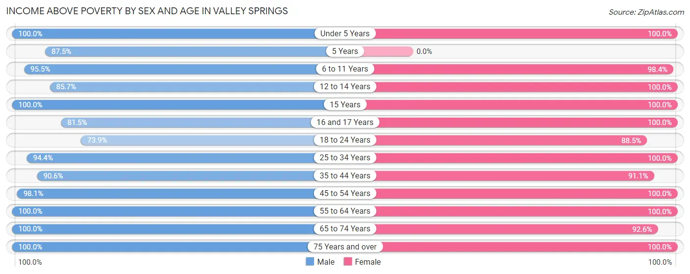 Income Above Poverty by Sex and Age in Valley Springs