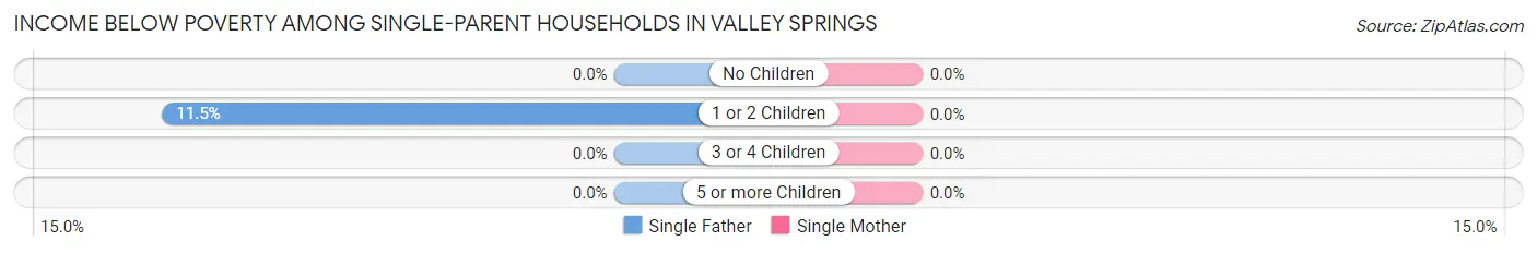 Income Below Poverty Among Single-Parent Households in Valley Springs