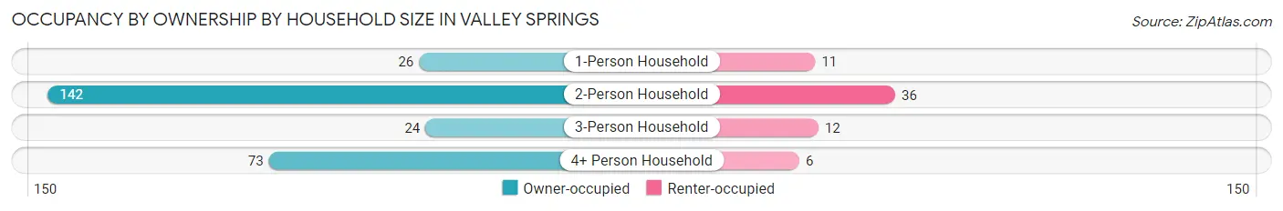 Occupancy by Ownership by Household Size in Valley Springs