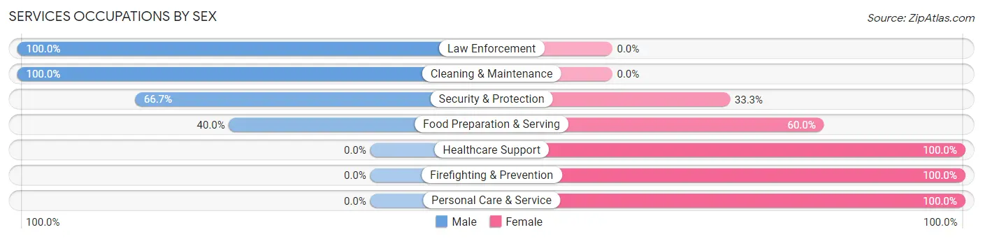 Services Occupations by Sex in Valley Springs