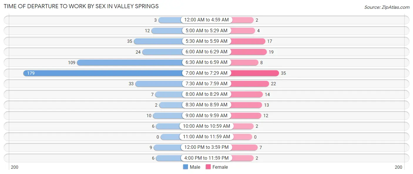 Time of Departure to Work by Sex in Valley Springs