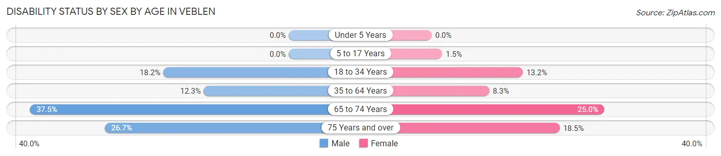 Disability Status by Sex by Age in Veblen