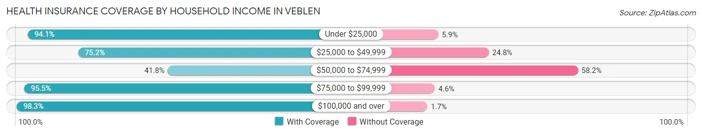 Health Insurance Coverage by Household Income in Veblen