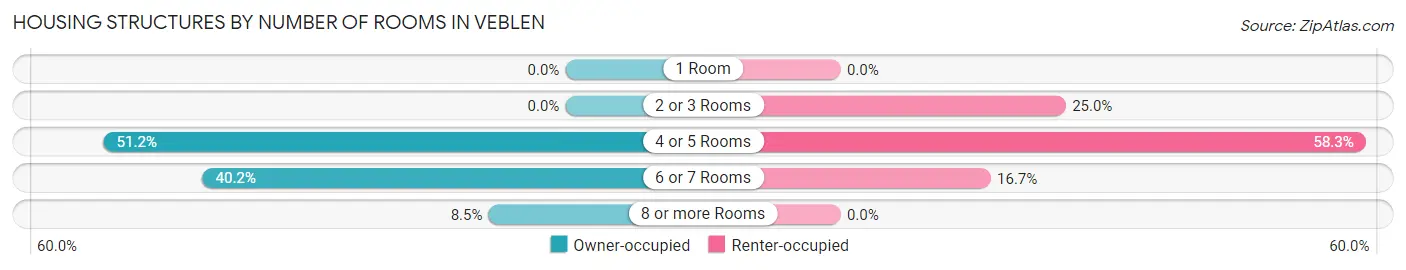 Housing Structures by Number of Rooms in Veblen