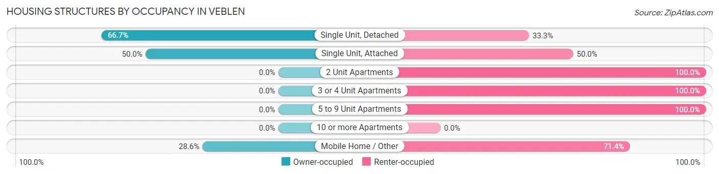 Housing Structures by Occupancy in Veblen
