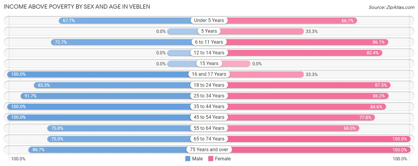 Income Above Poverty by Sex and Age in Veblen