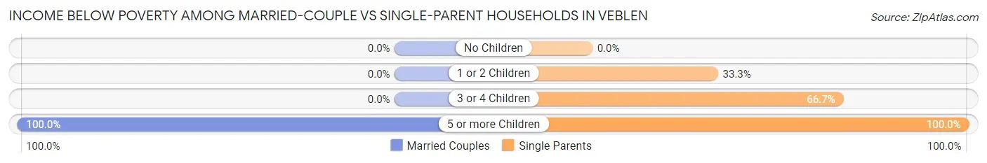 Income Below Poverty Among Married-Couple vs Single-Parent Households in Veblen