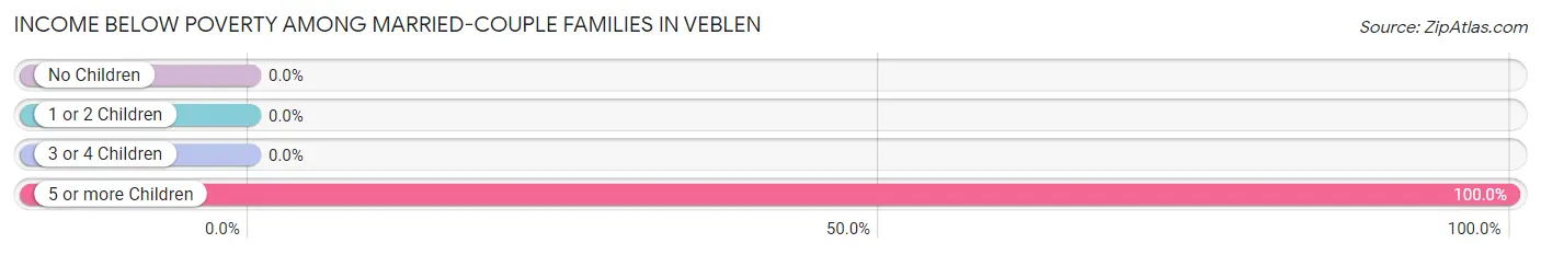 Income Below Poverty Among Married-Couple Families in Veblen
