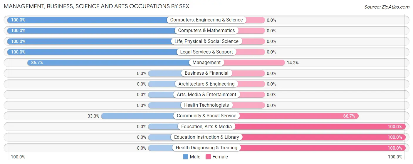 Management, Business, Science and Arts Occupations by Sex in Veblen