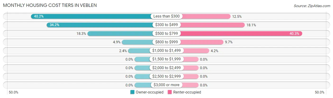 Monthly Housing Cost Tiers in Veblen