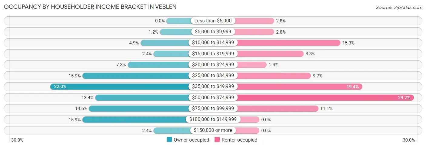 Occupancy by Householder Income Bracket in Veblen