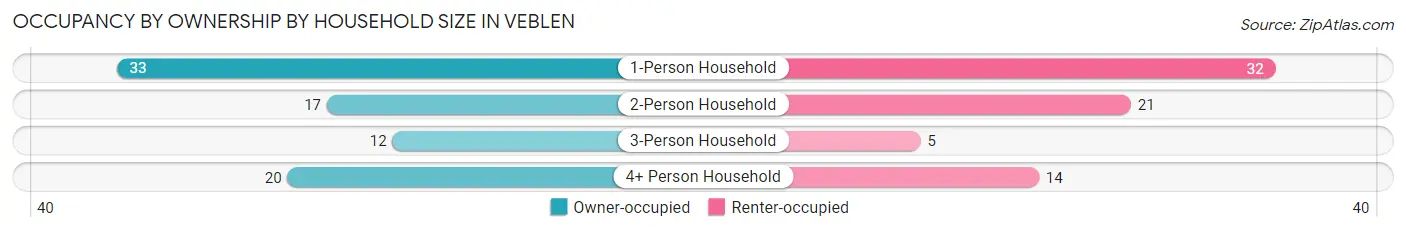 Occupancy by Ownership by Household Size in Veblen