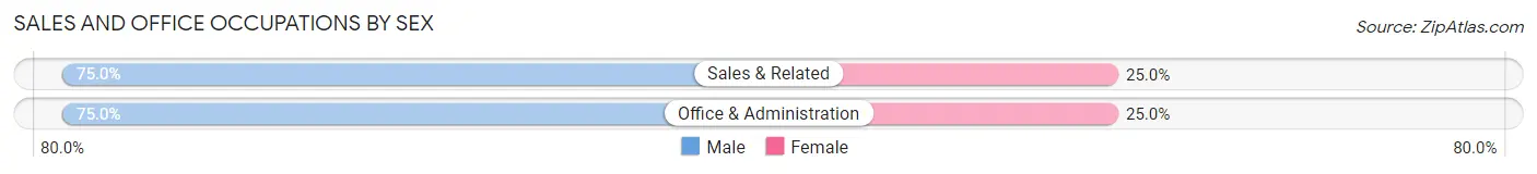 Sales and Office Occupations by Sex in Veblen