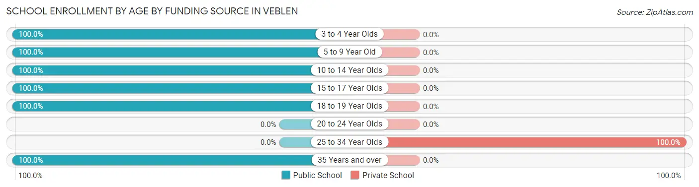School Enrollment by Age by Funding Source in Veblen