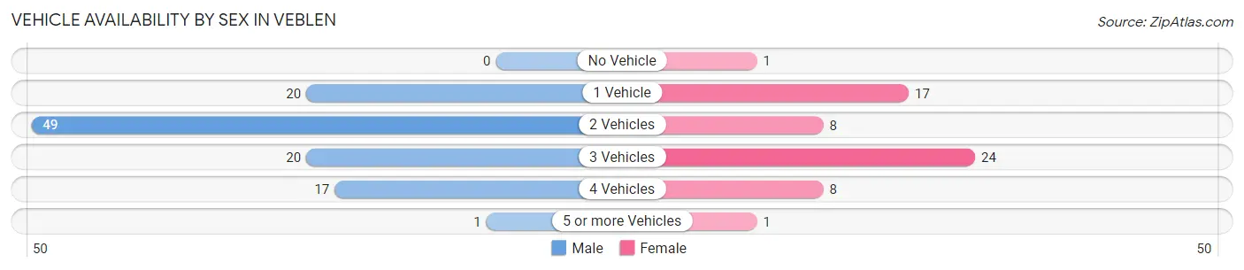 Vehicle Availability by Sex in Veblen