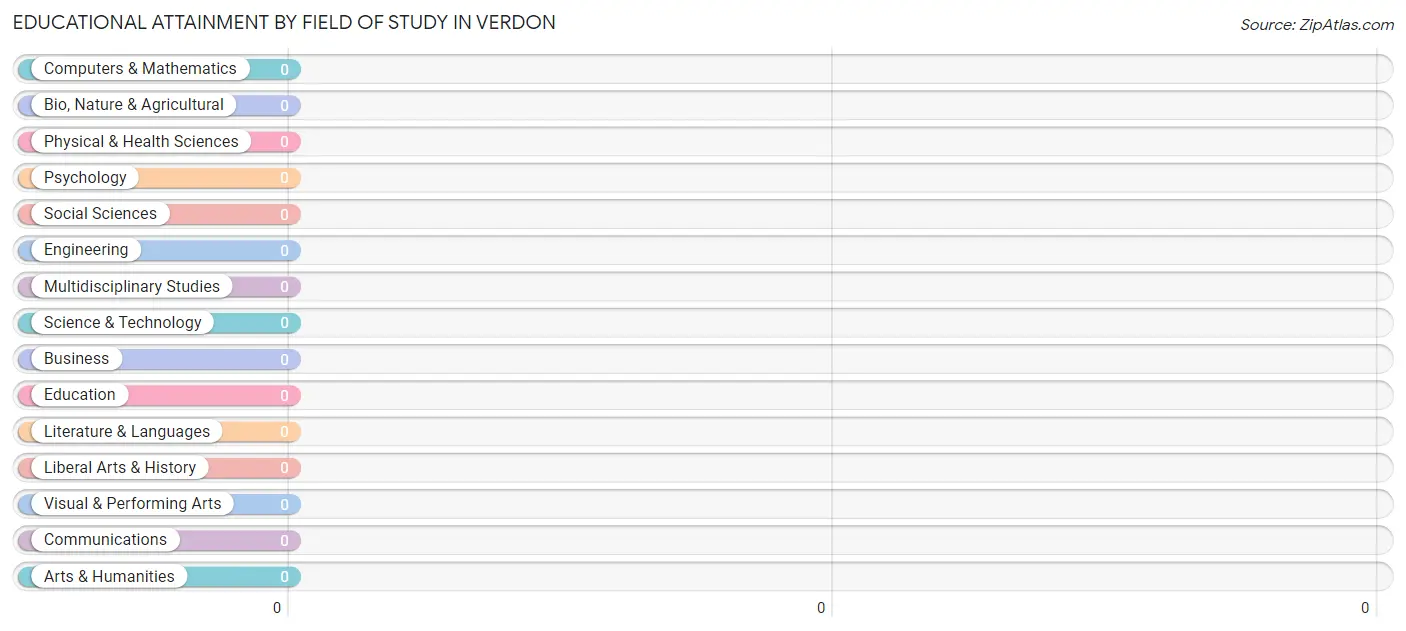 Educational Attainment by Field of Study in Verdon