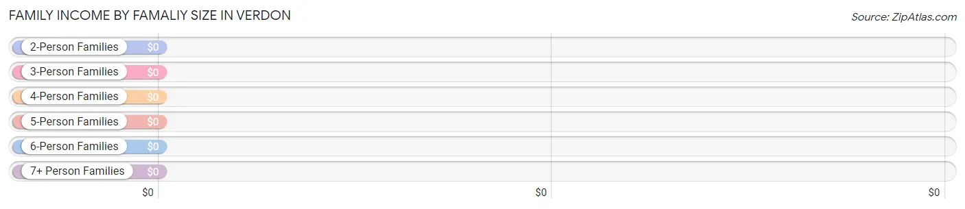 Family Income by Famaliy Size in Verdon