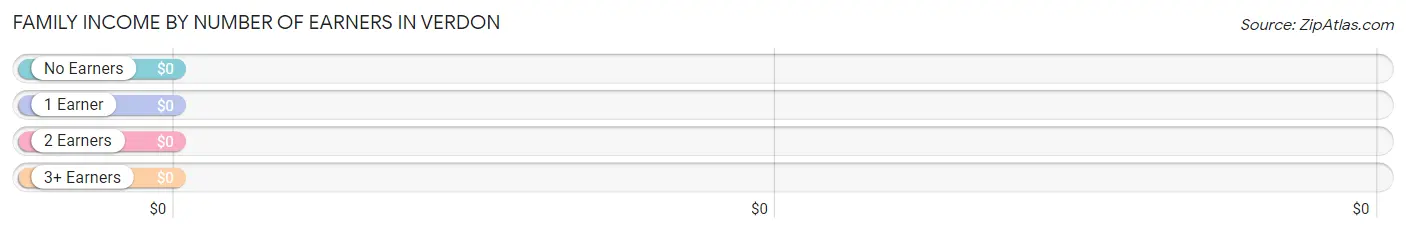 Family Income by Number of Earners in Verdon