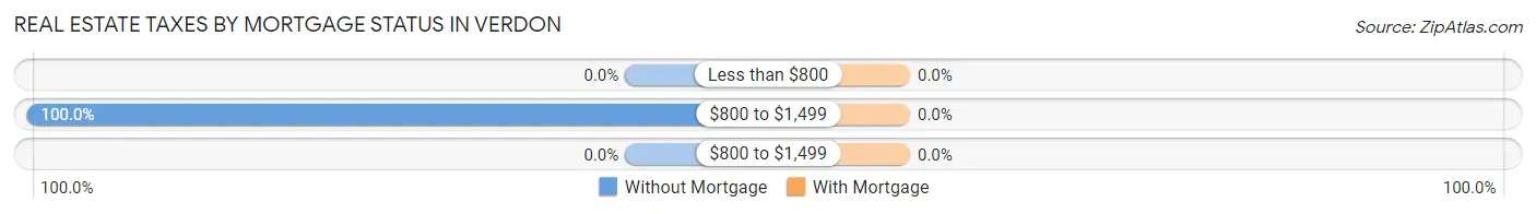 Real Estate Taxes by Mortgage Status in Verdon