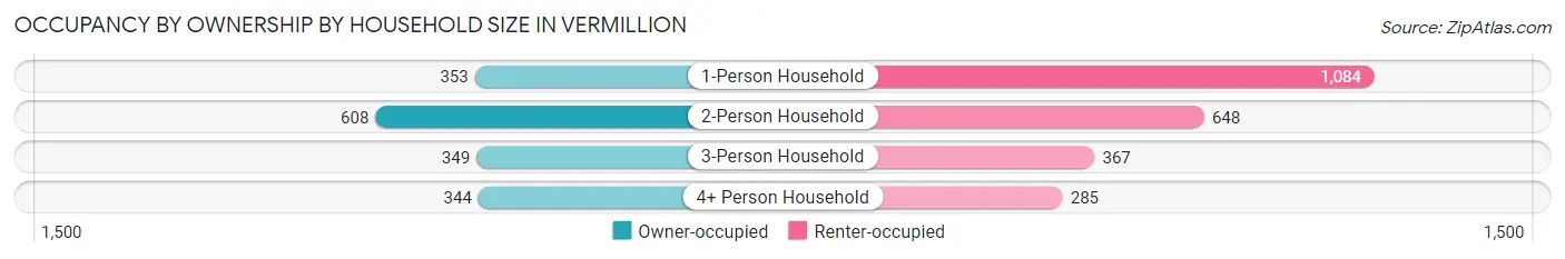 Occupancy by Ownership by Household Size in Vermillion