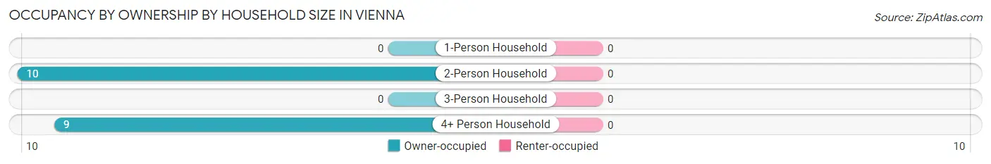 Occupancy by Ownership by Household Size in Vienna