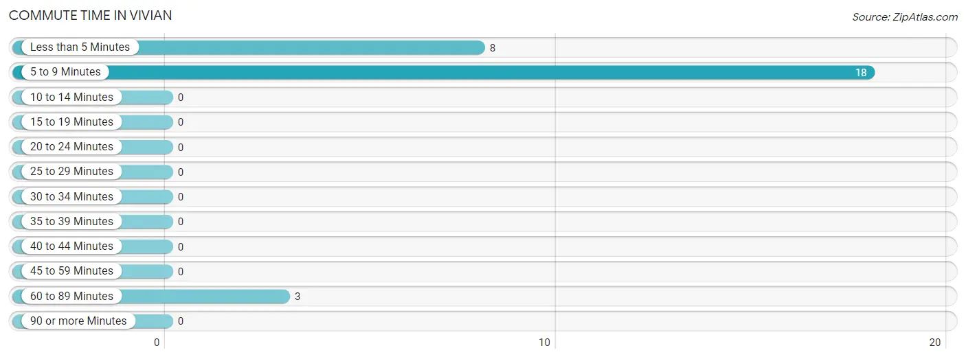 Commute Time in Vivian