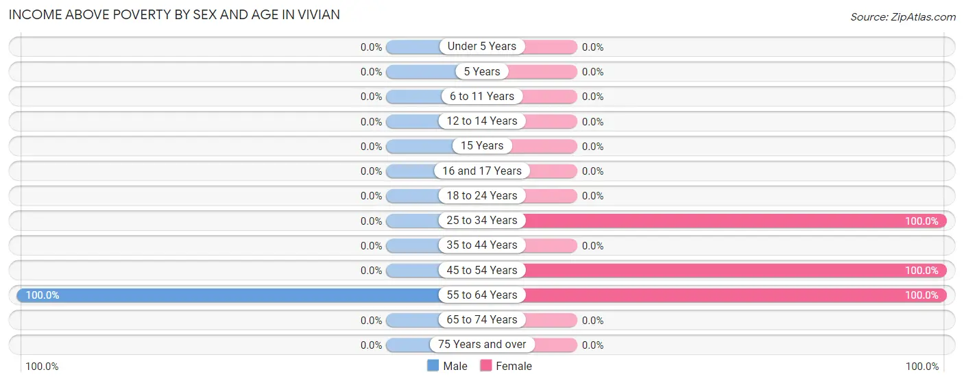 Income Above Poverty by Sex and Age in Vivian
