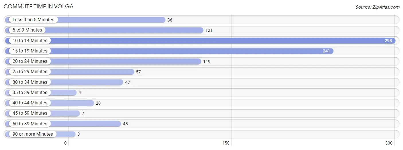 Commute Time in Volga