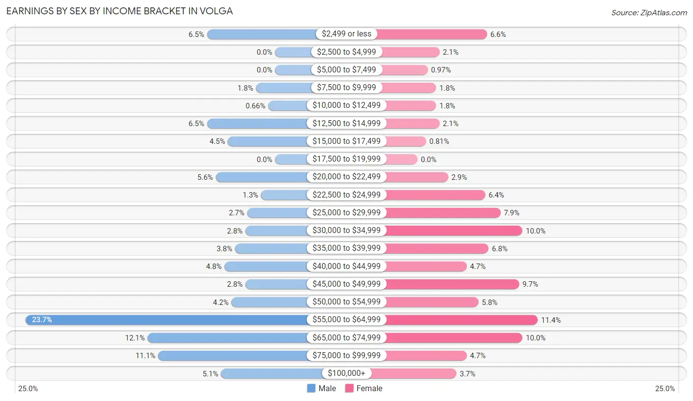 Earnings by Sex by Income Bracket in Volga