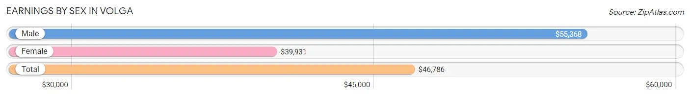 Earnings by Sex in Volga