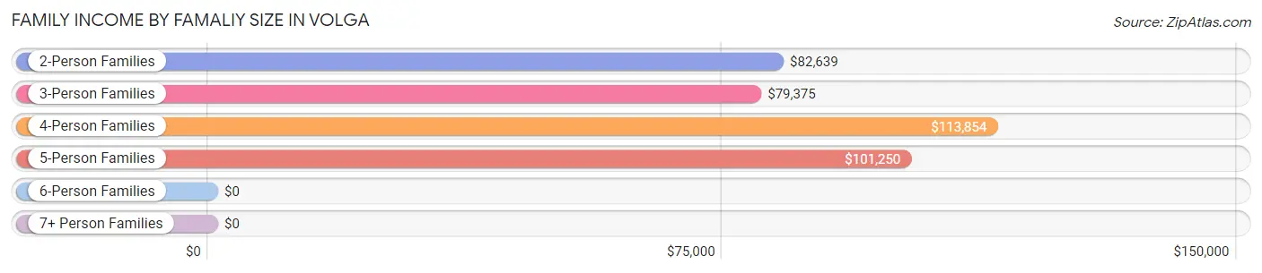 Family Income by Famaliy Size in Volga