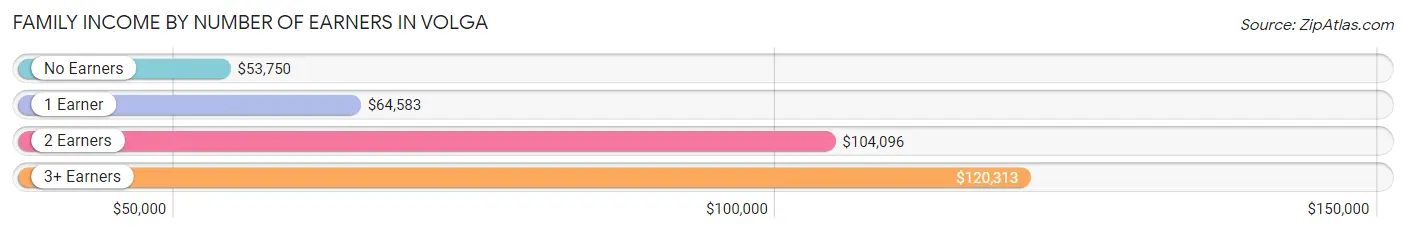 Family Income by Number of Earners in Volga