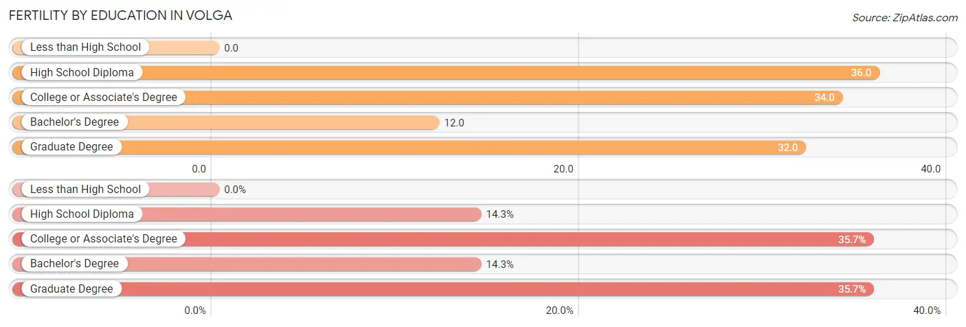 Female Fertility by Education Attainment in Volga