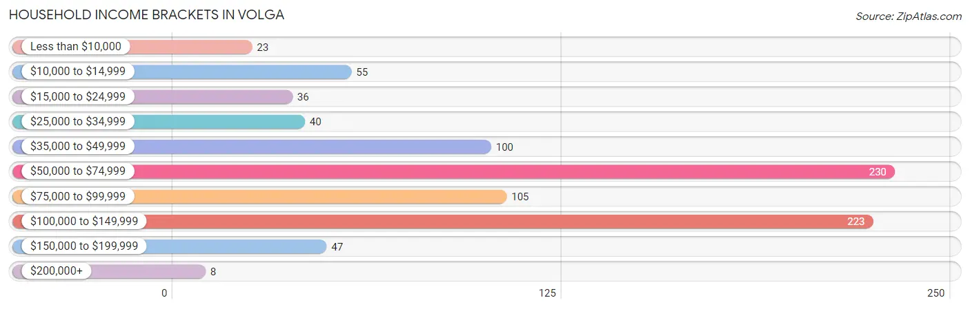 Household Income Brackets in Volga