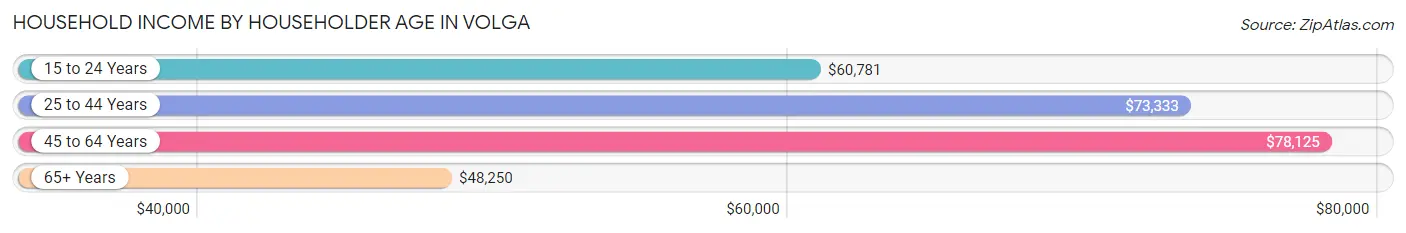 Household Income by Householder Age in Volga