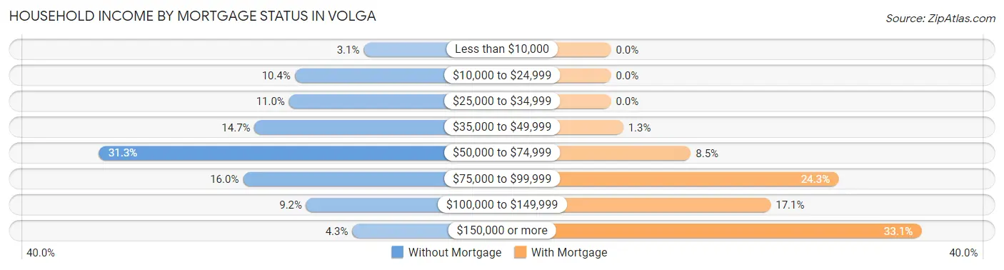 Household Income by Mortgage Status in Volga