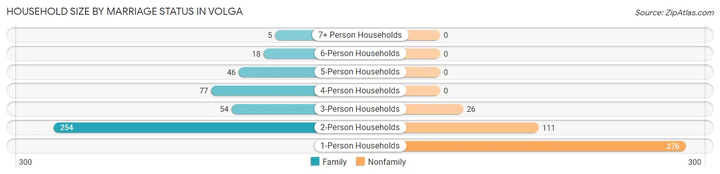 Household Size by Marriage Status in Volga