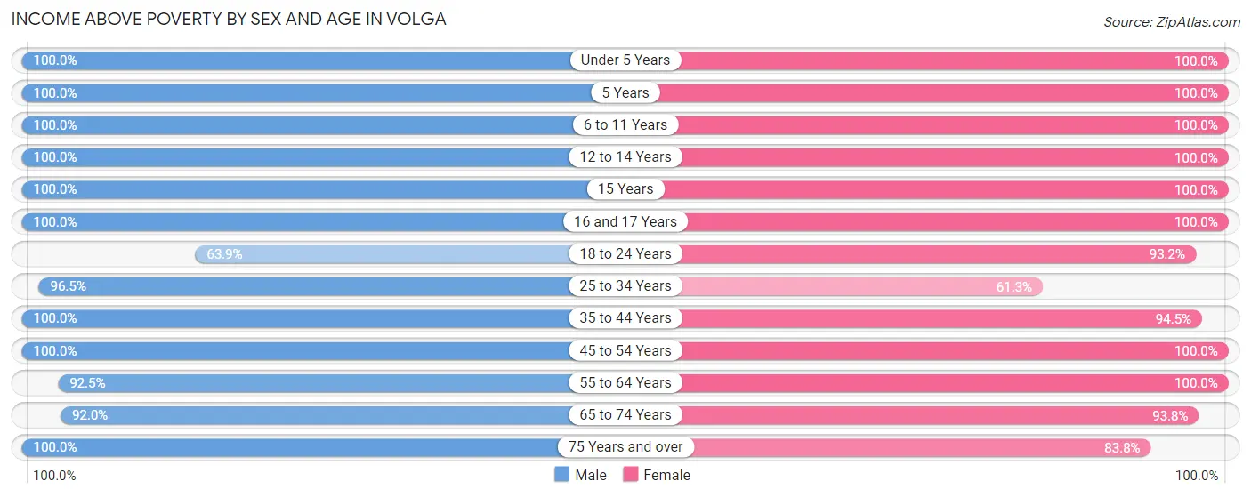 Income Above Poverty by Sex and Age in Volga