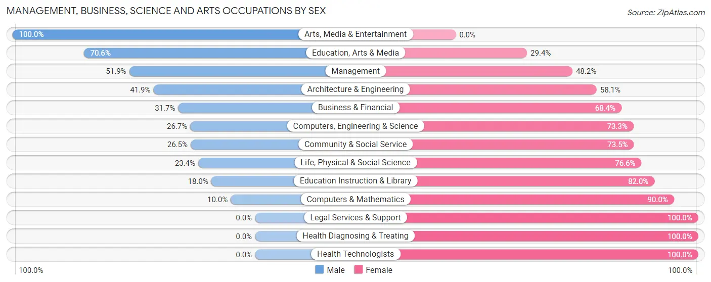 Management, Business, Science and Arts Occupations by Sex in Volga